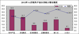 1-2月中國軟件產(chǎn)業(yè)利潤增速下滑，外包服務持續(xù)活躍
